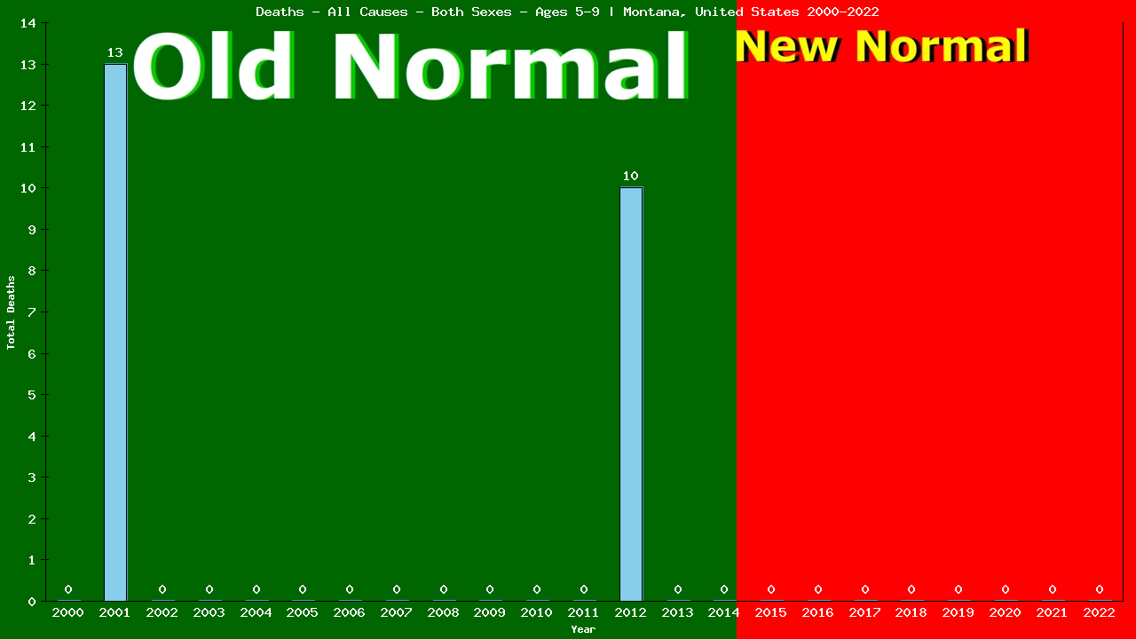 Graph showing Deaths - All Causes - Girls And Boys - Aged 5-9 | Montana, United-states